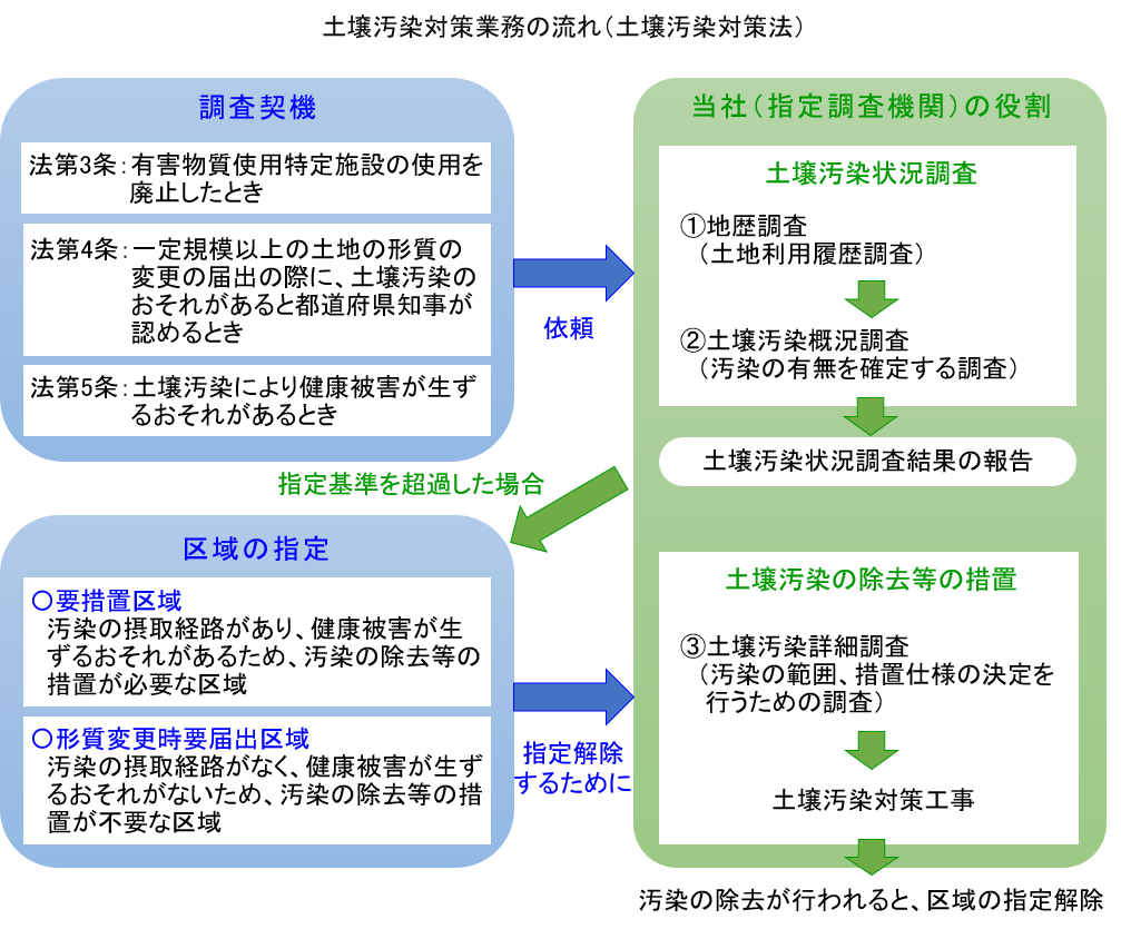 土壌汚染対策業務の流れ