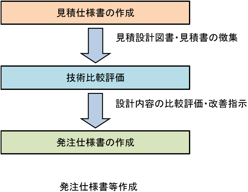 発注仕様書等作成