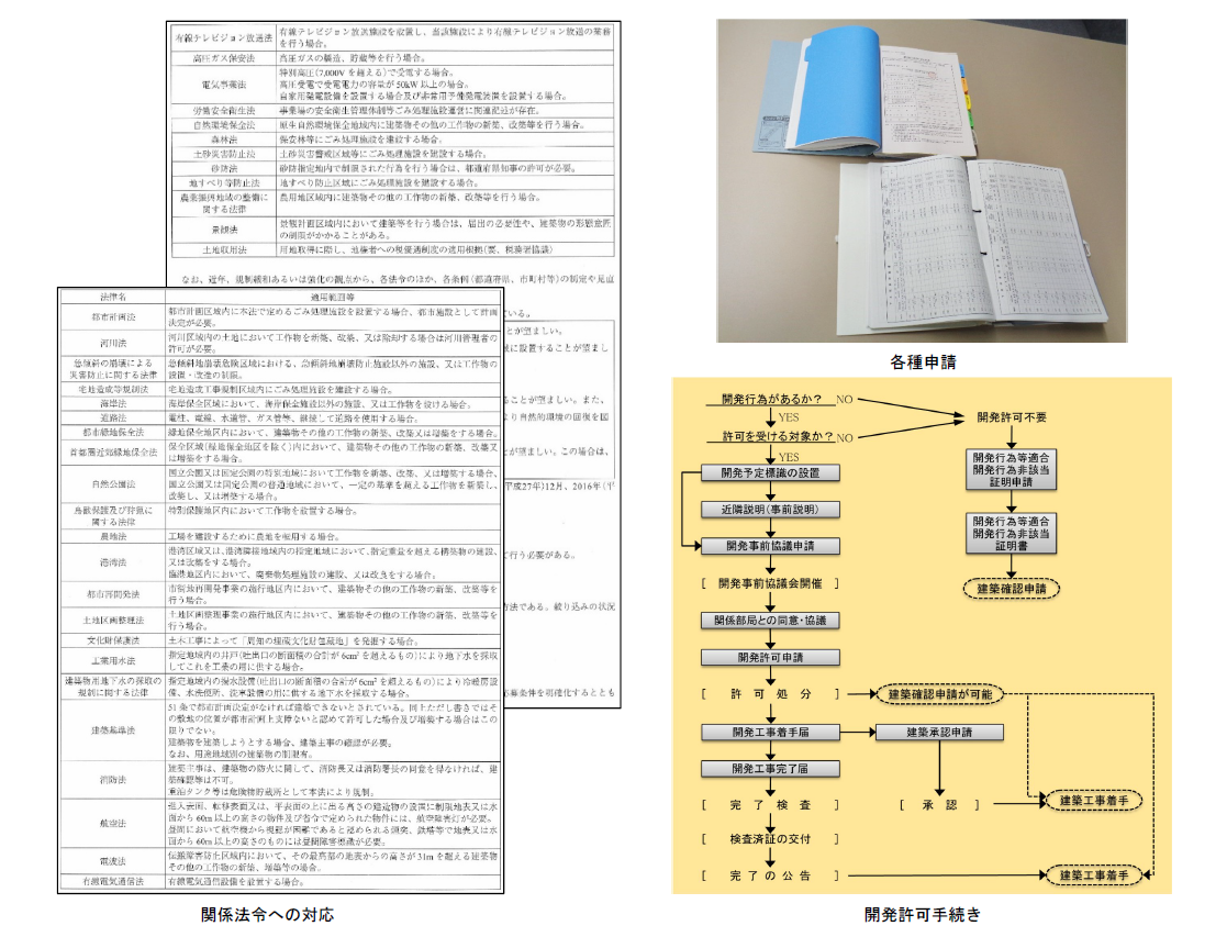 各種許認可事項の整理と申請