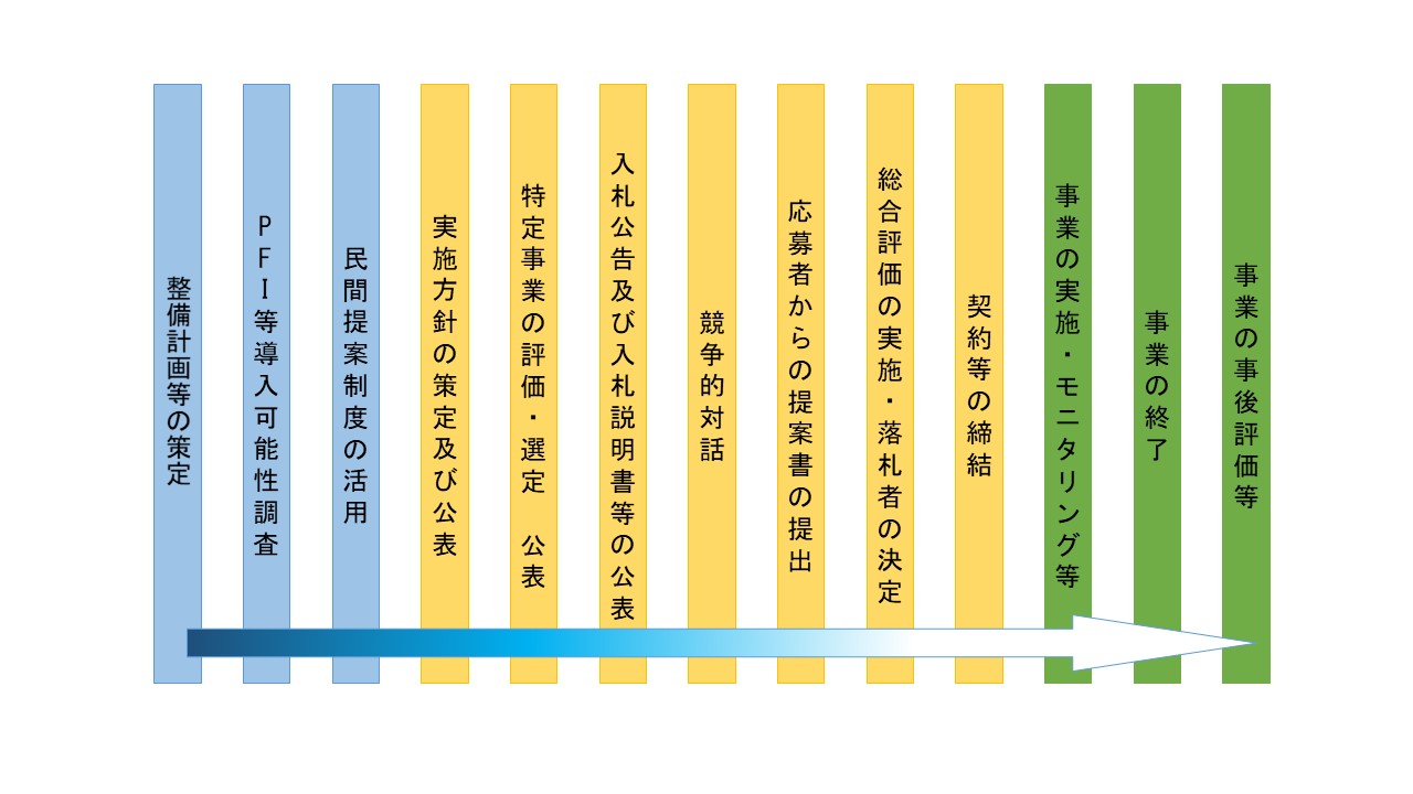 事業者選定に係る調査支援