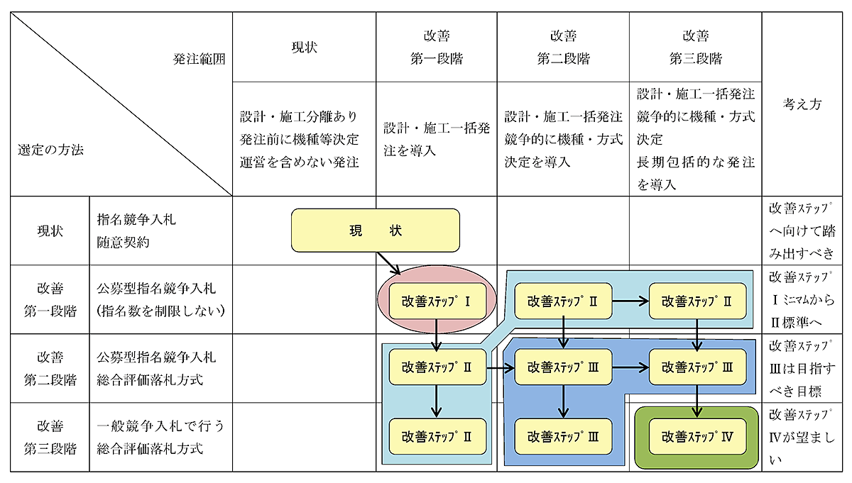 事業者選定に係る調査支援