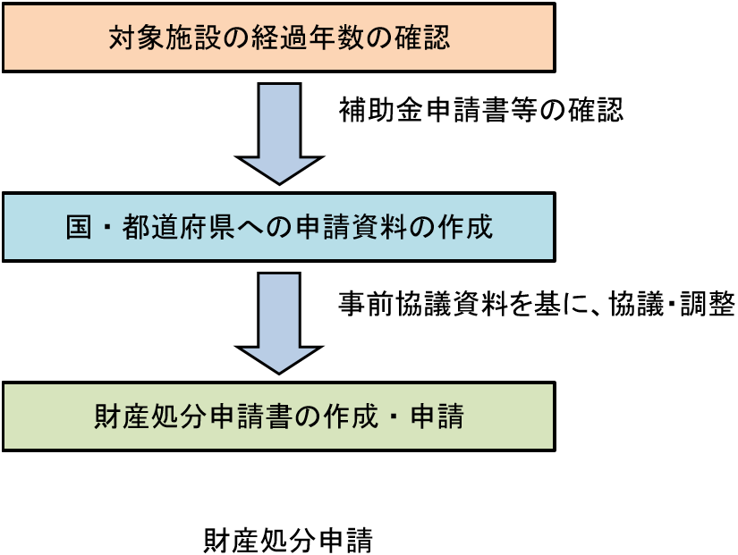 財産処分申請