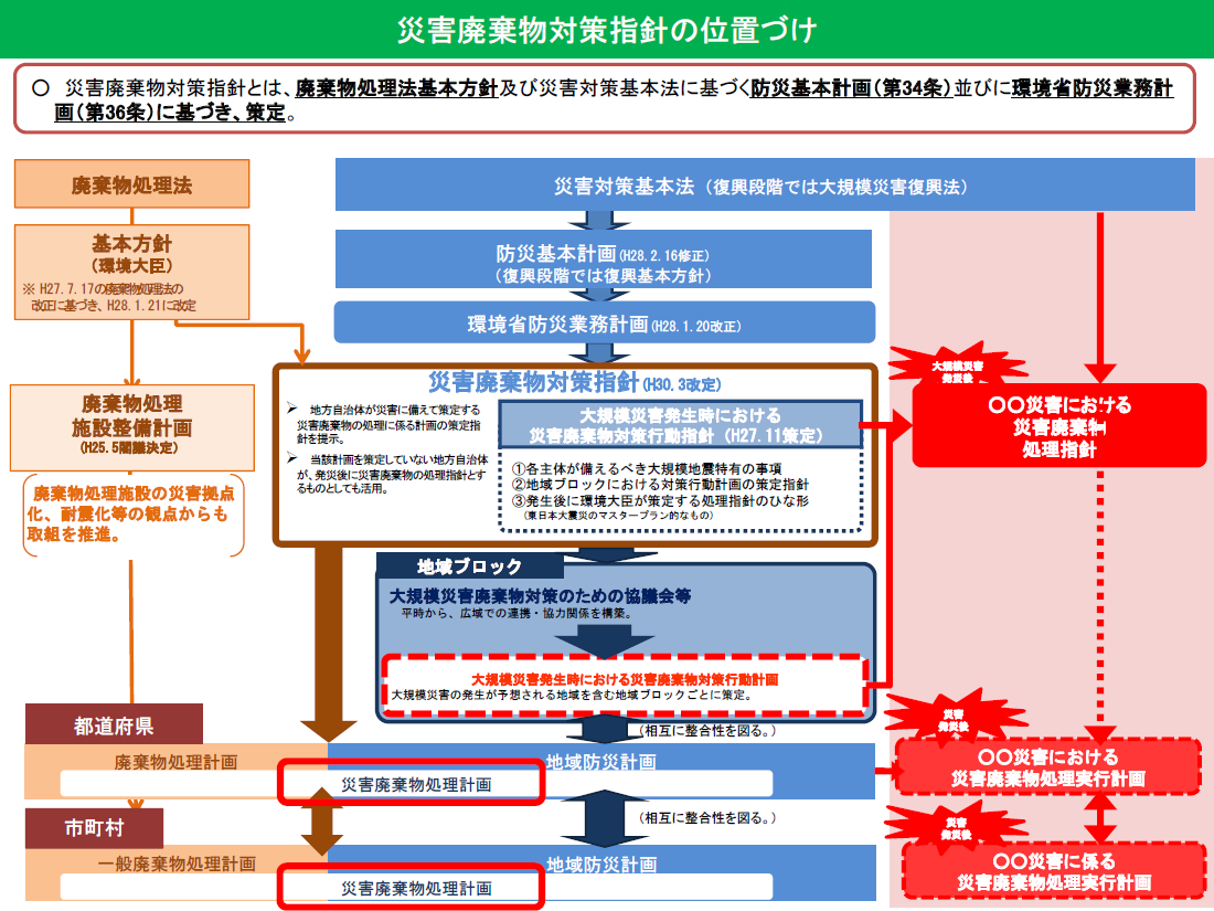 災害廃棄物対策指針の位置づけ