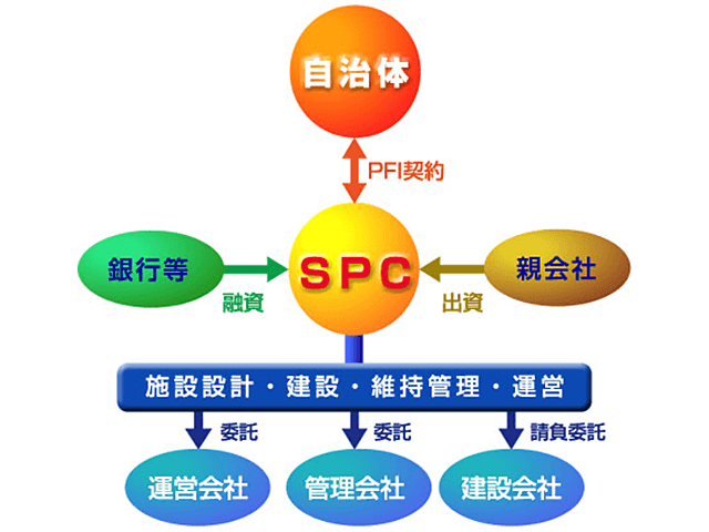 事業手法比較検討