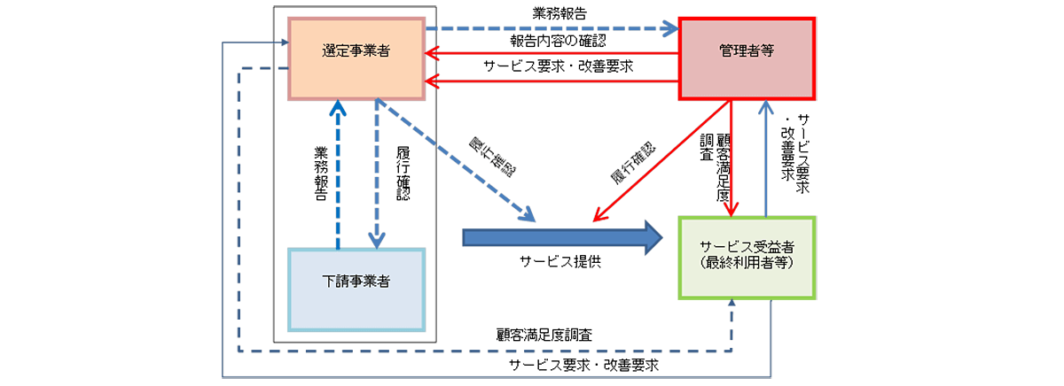 事業モニタリング