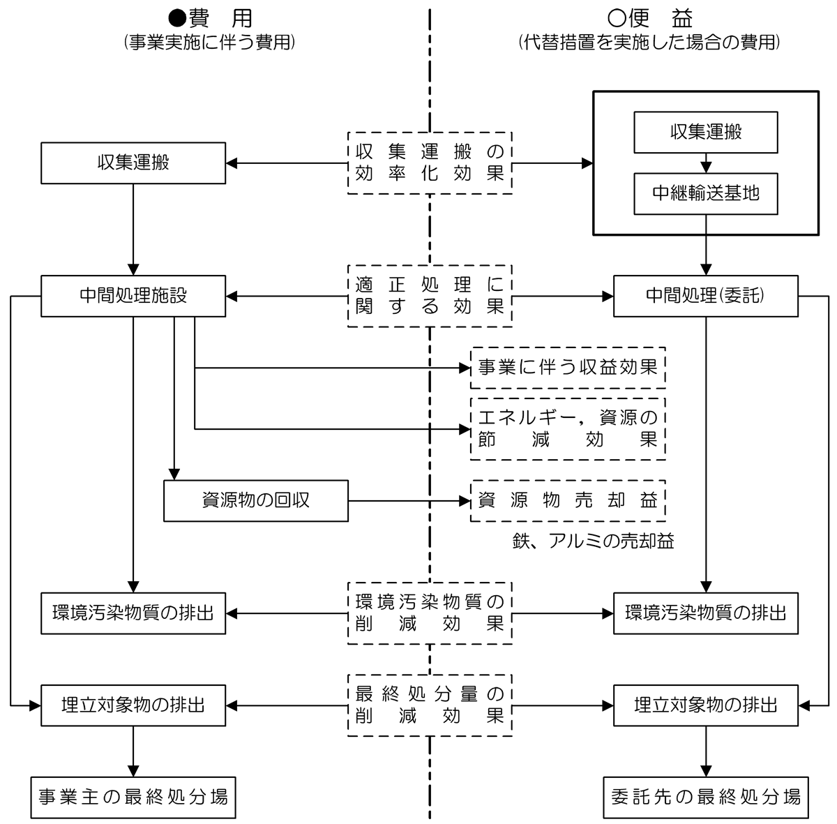 処理フローと費用・便益の関係図（一例）