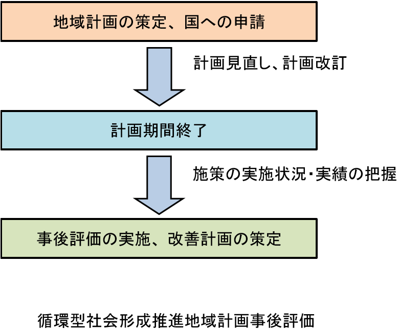 循環型社会形成推進地域計画事後評価