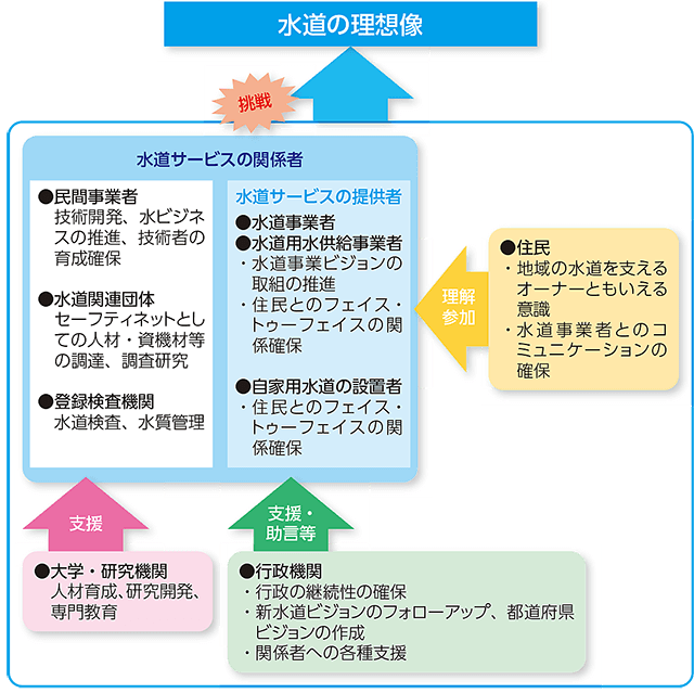 新水道ビジョンの取り組み