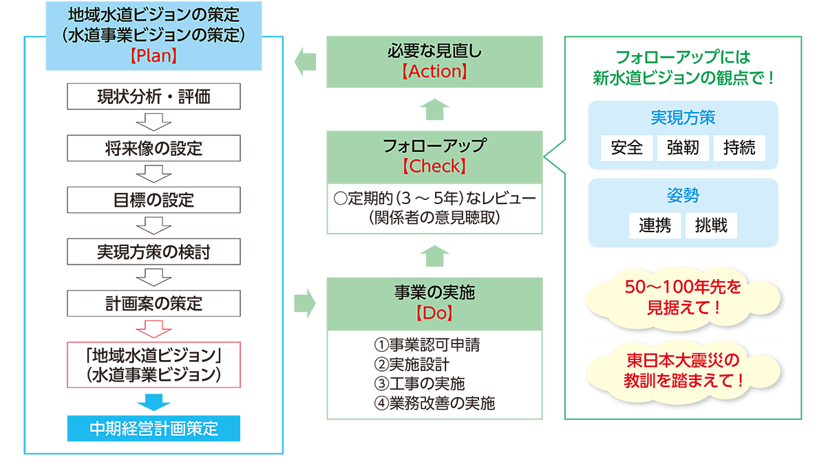 水道事業体におけるビジョン策定の流れ（水道事業ビジョン策定）