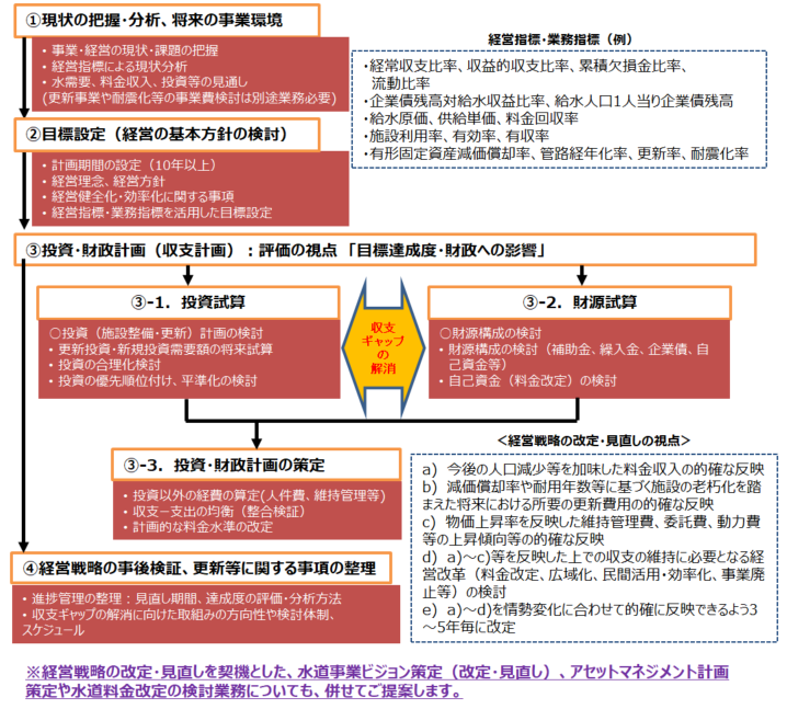 日本水工設計による経営戦略策定業務の提案