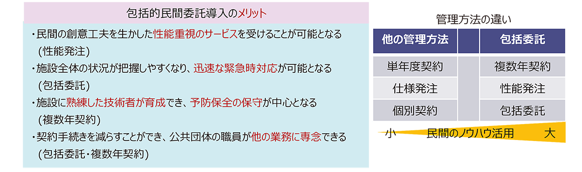 維持管理に包括的民間委託の導入が増えています