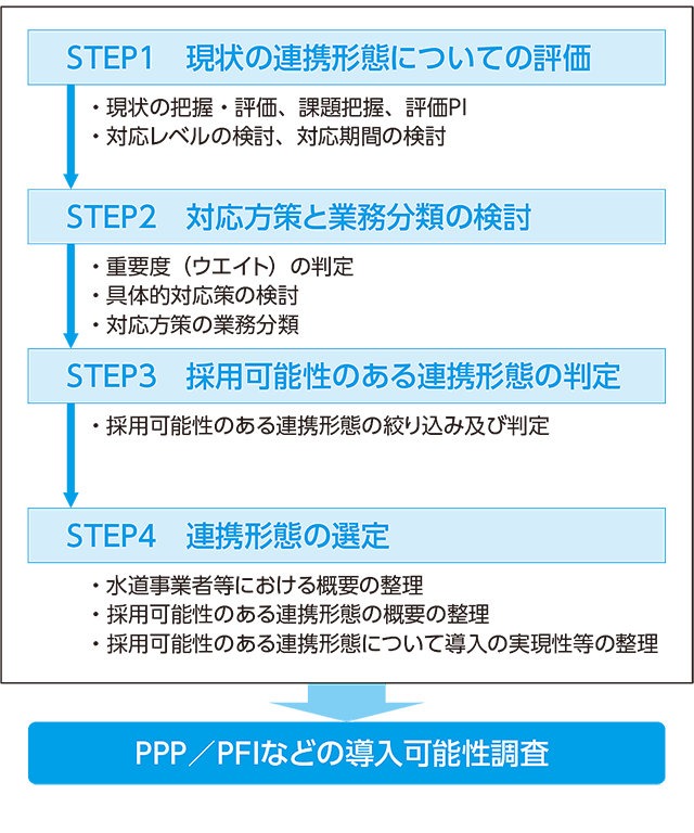 官民連携形態の選定に係る検討フロー