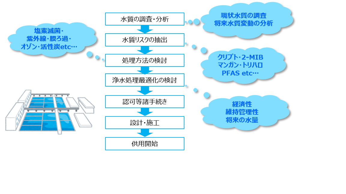 適切な浄水処理の選定