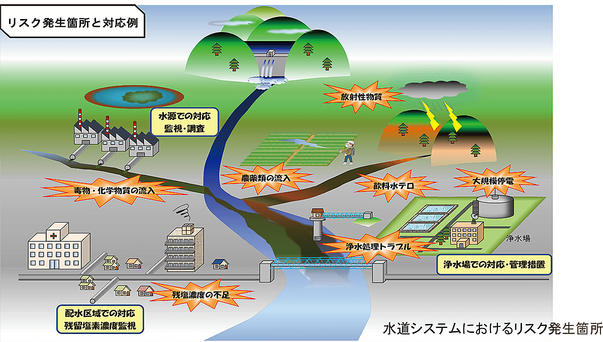 水源から給水栓までのリスクへの対応！