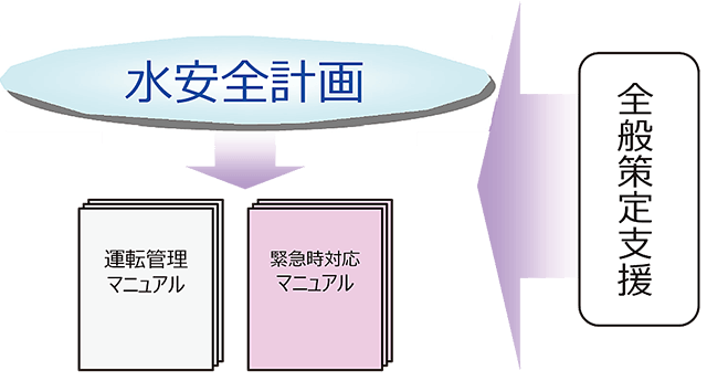 適切な浄水処理の選定