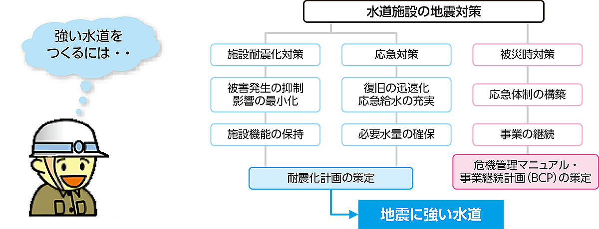 耐震化の手法