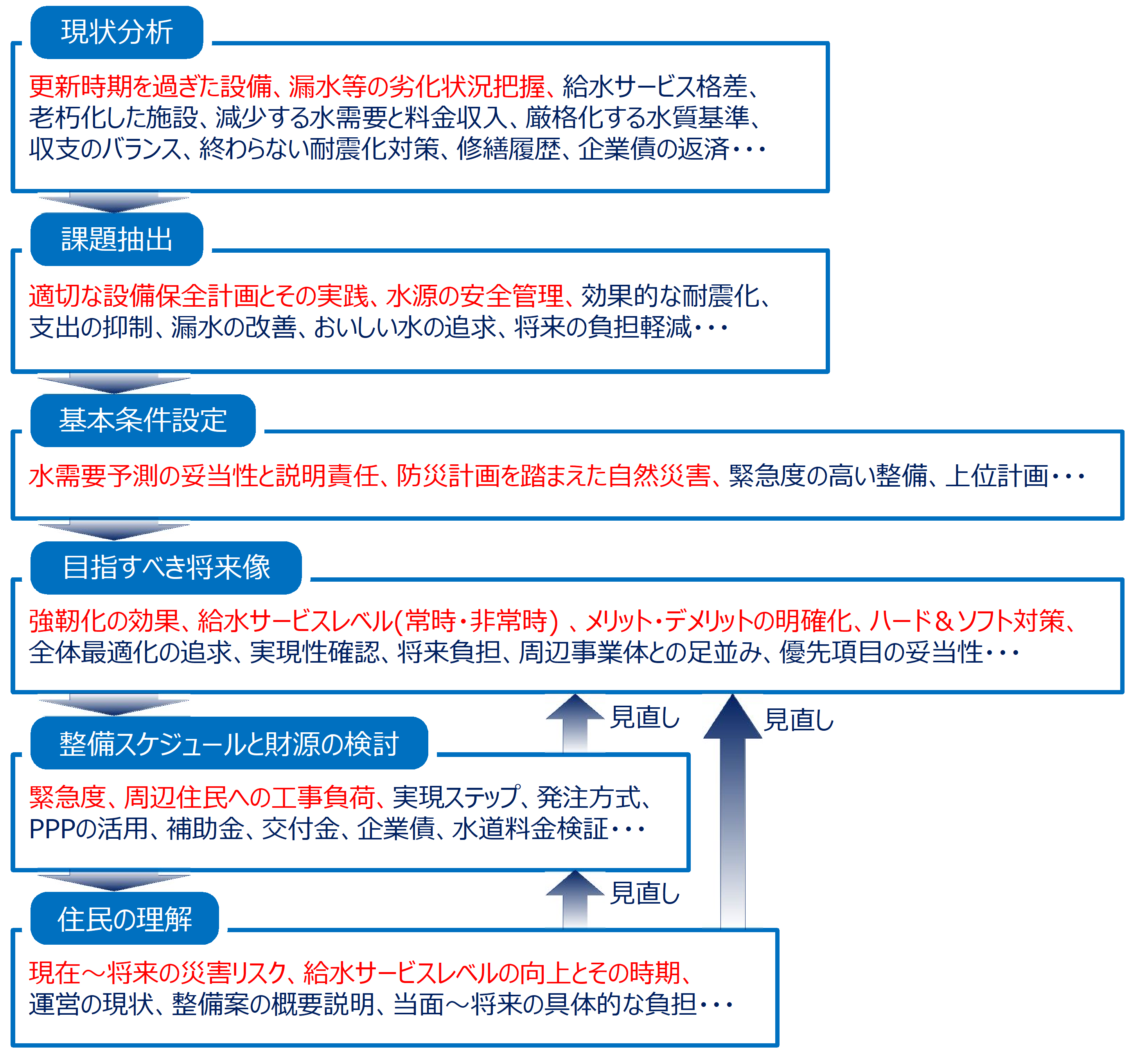 “水道施設の強靭化