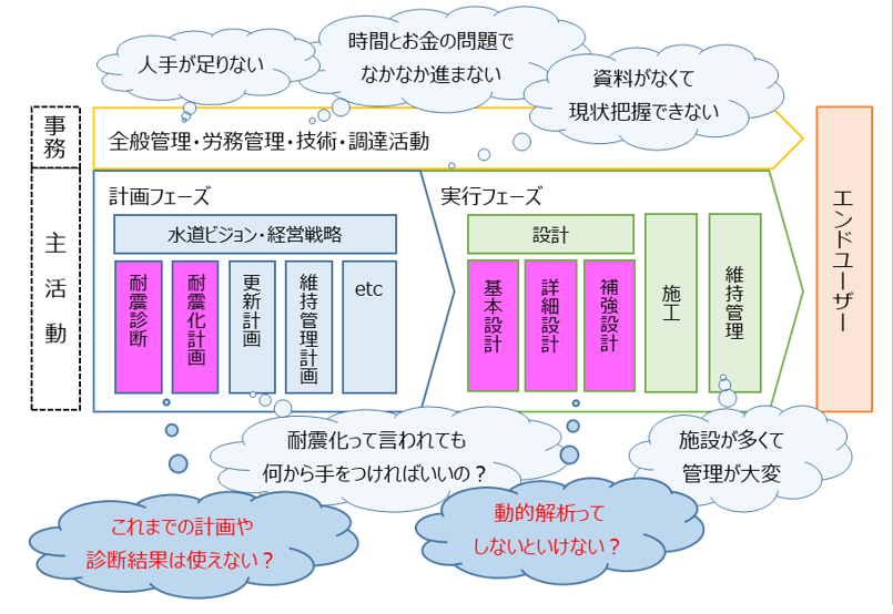 “水道施設の強靭化