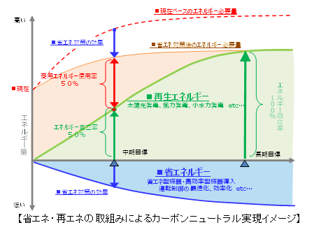 カーボンニュートラル実現イメージ