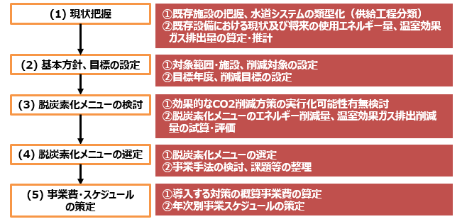 脱炭素化を進めるためのロードマップ